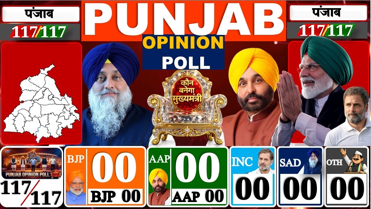 Punjab Election 2027: AAP vs BJP vs Congress vs SAD | Opinion Poll Bhagwant Mann MODI 117 Election