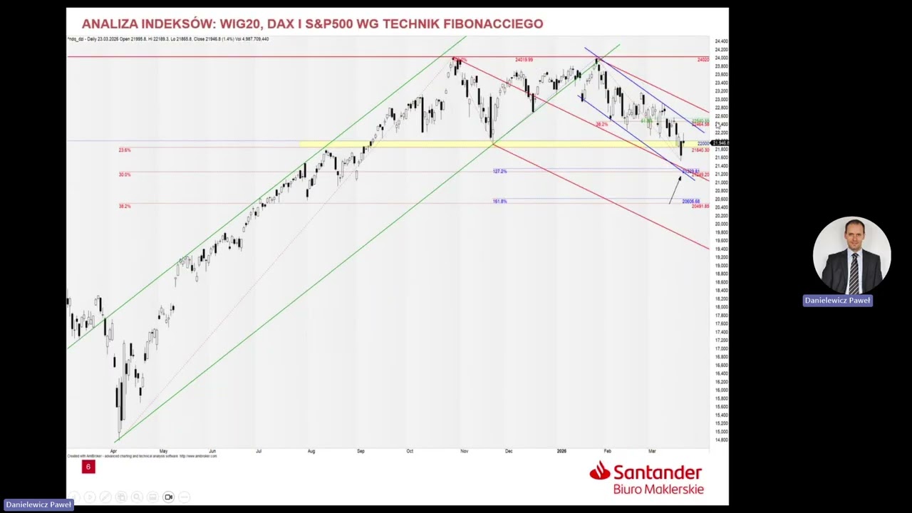 Analiza WIG20, DAX i S&P500 - 24.03.2026