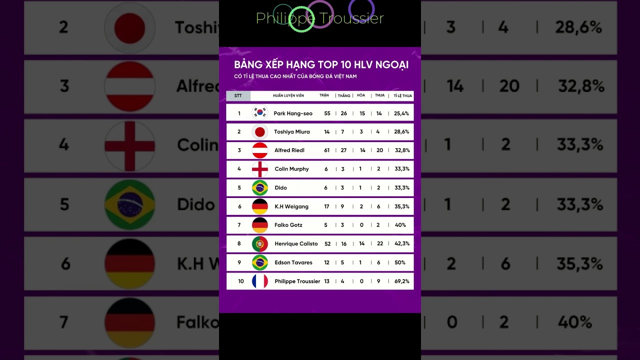 Philippe Troussier - HLV ngoại tệ nhất lịch sử b&oacute;ng đ&aacute; Việt Nam