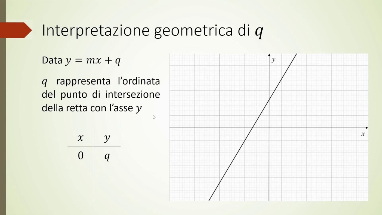 Coefficiente angolare e termine noto