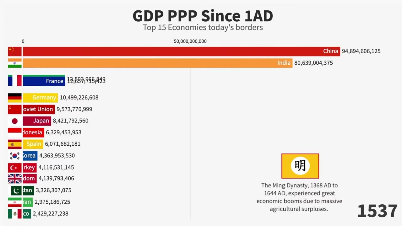 Economic Timelines: Top 15 Countries by GDP PPP from 1 AD to 2020 AD