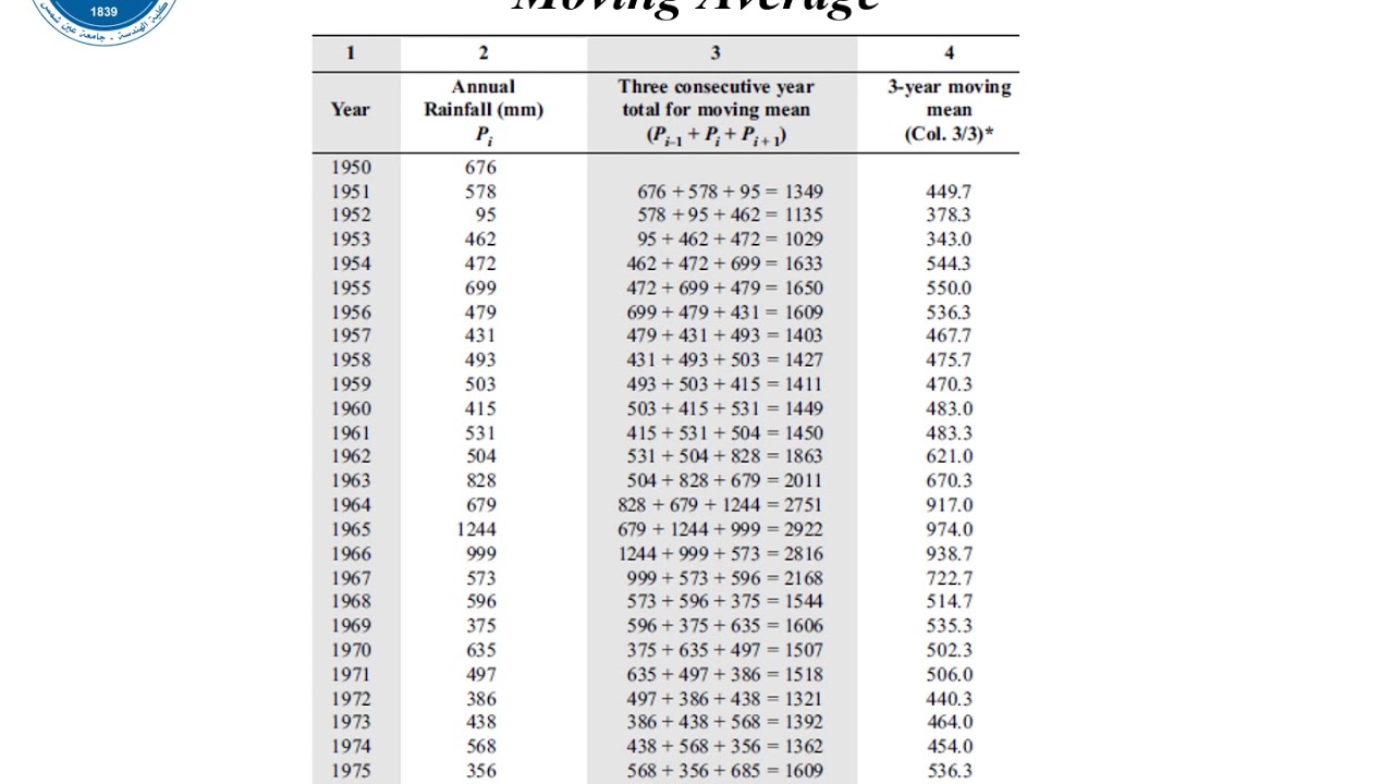 Moving Average