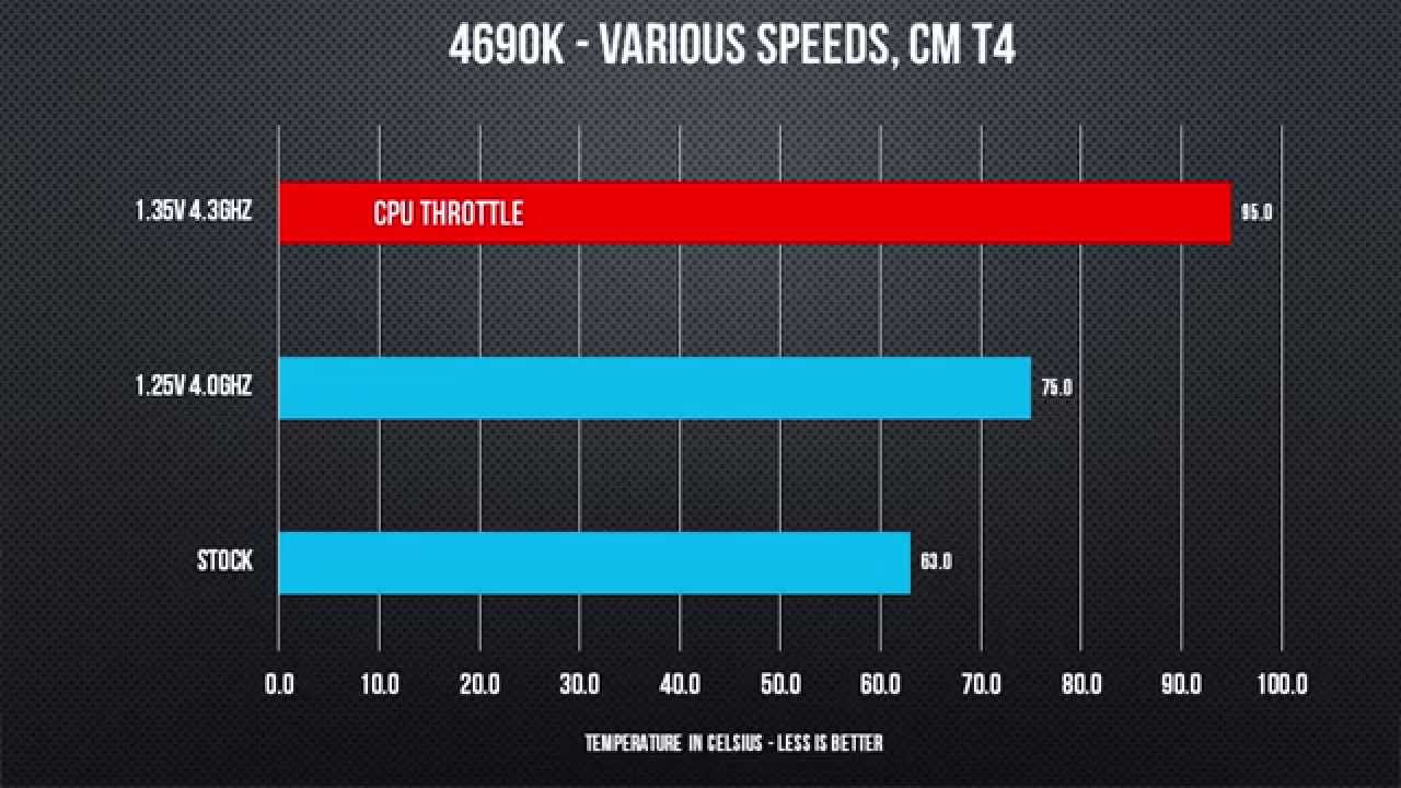 Is Aftermarket CPU Cooling Worth It? - Overclocking Examination