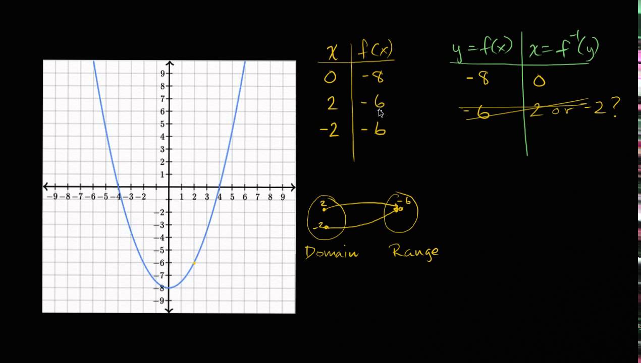 Restricting domain of function to make invertible