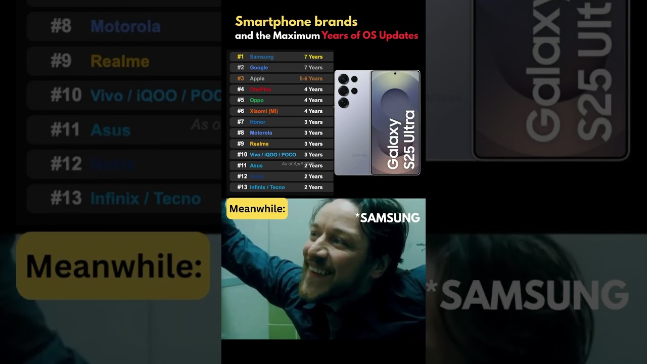 🤯 Top 10 Smartphone Brands With BEST Software Support