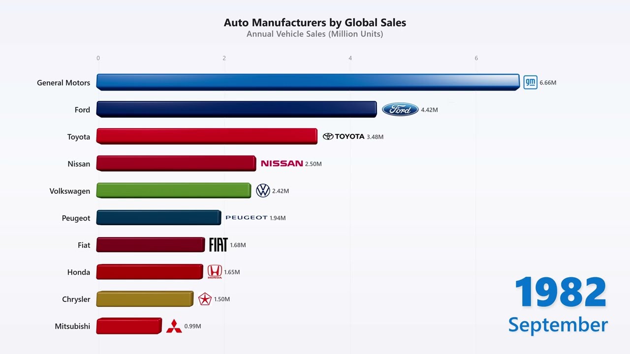 Top 10 Car Brands by Sales (1965-2025)