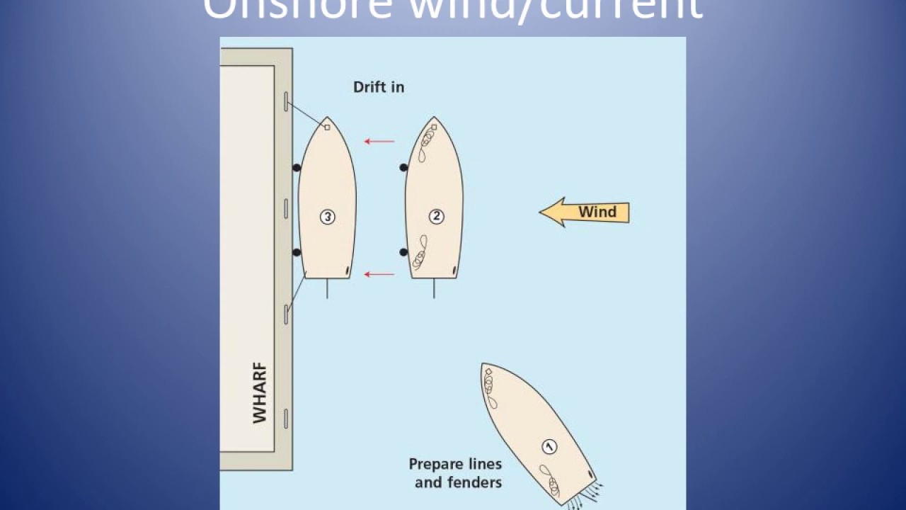 Berthing and unberthing theory VO TTNVQ