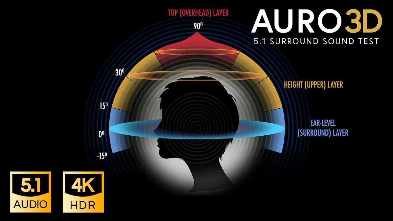 AURO-3D 5.1 Surround Audio Experience 4K HDR