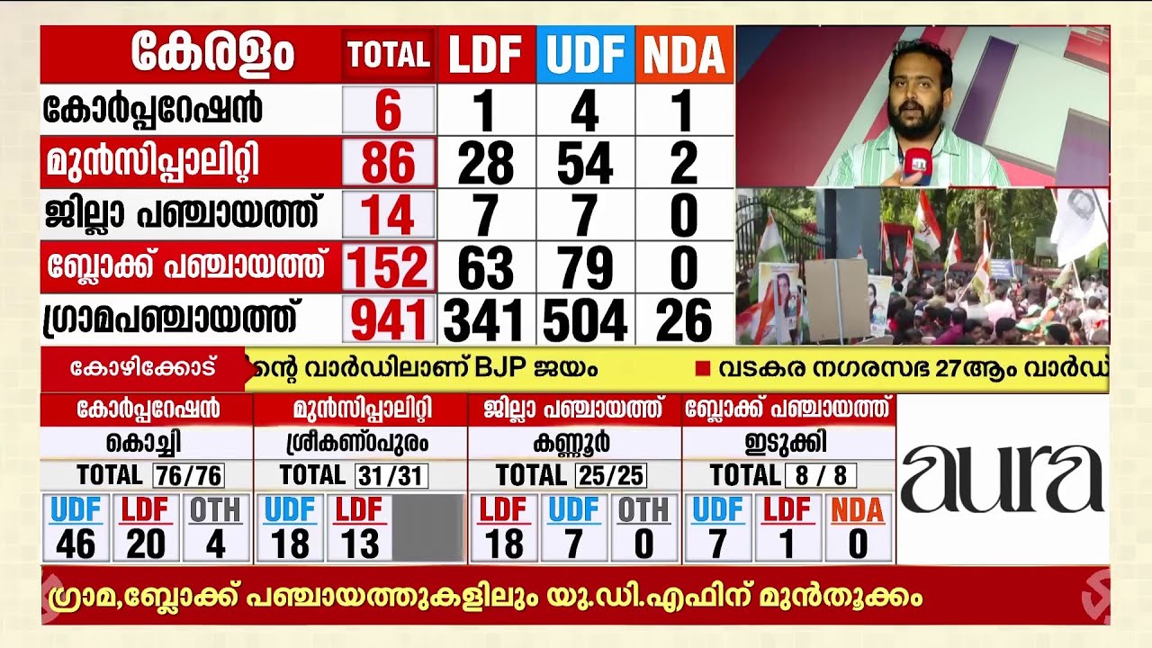 മലപ്പുറത്ത് കോട്ടകൾ കുലുങ്ങാതെ കാത്ത് യു.ഡി.എഫ്.;വെൽഫെയർ പാർട്ടി പിന്തുണ യു.ഡി.എഫിന് കരുത്തായോ?