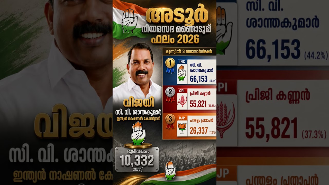 Adoor Legislative Assembly Constituency Election Results 2026 | അടൂർ നിയമസഭ ഫലം 2026 #keralaelection