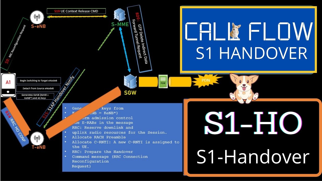 S1HO в LTE | Передача обслуживания S1 | S1HO |