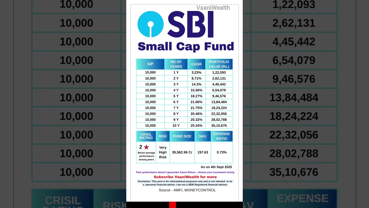 SBI Small Cap Funds to invest in 2025 | Highest CAGR in 10Y,5Y, 3Y &1Y #mutualfunds #investment #sip