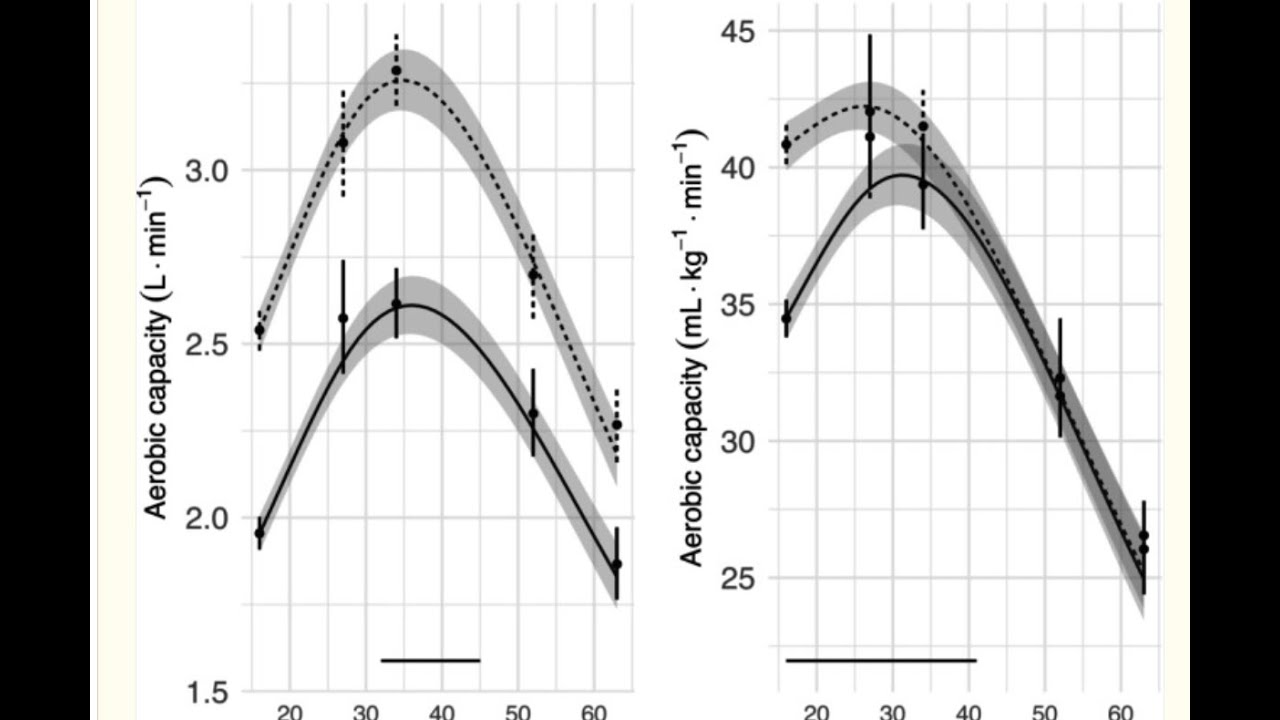 Evolution à la hausse puis à la chute des capacités physiques de l'adolescence à l'âge mur