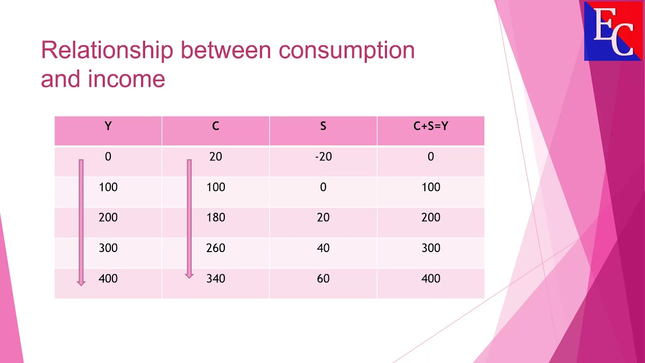 Consumption function/ class 12/ Macroeconomics