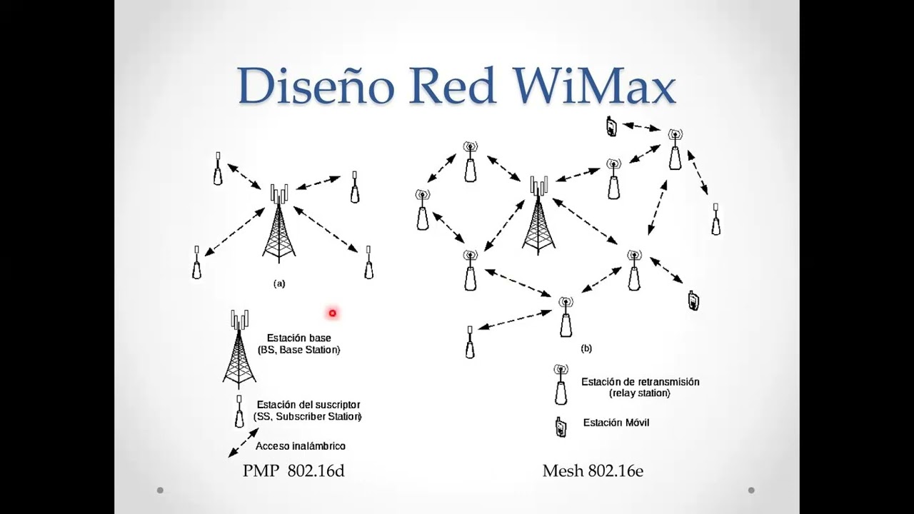 TECNOLOGIA WIMAX