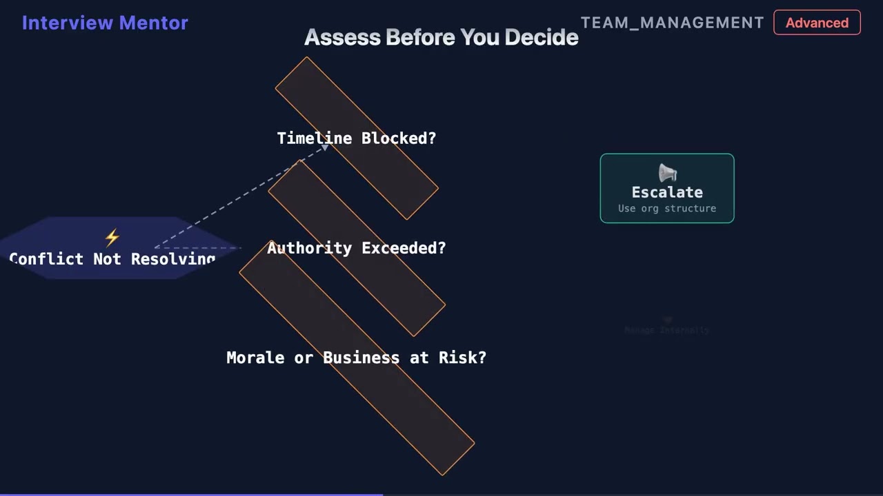 When to Escalate a Conflict vs Resolve It Yourself