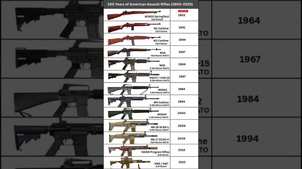 100 Years of American Assault Rifles (1920–2025) | M2 to XM7 Century of Firepower  