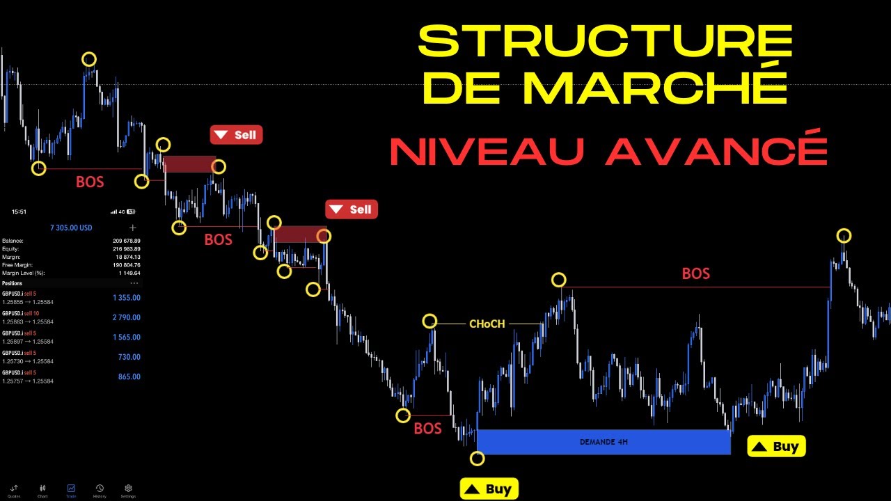 TOUT SAVOIR sur la STRUCTURE DE MARCHÉ (2025) | SMC | TRADING