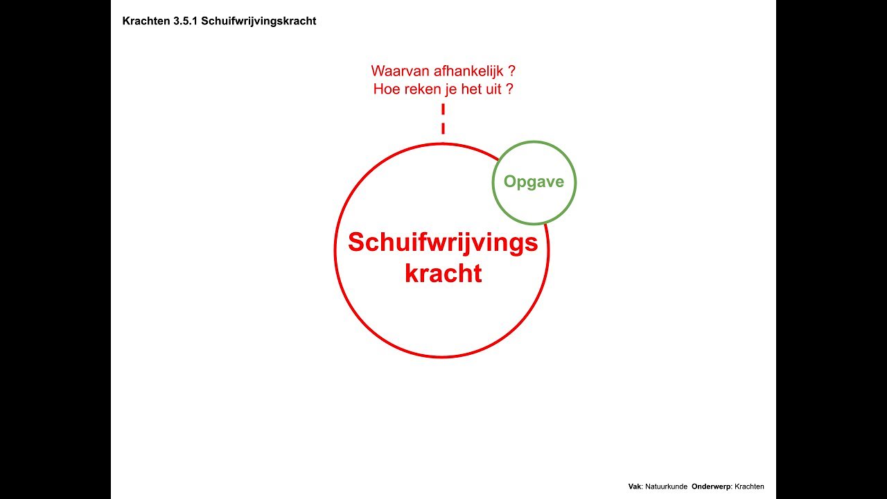 Schuifwrijvingskracht (Krachten 3.5.1)
