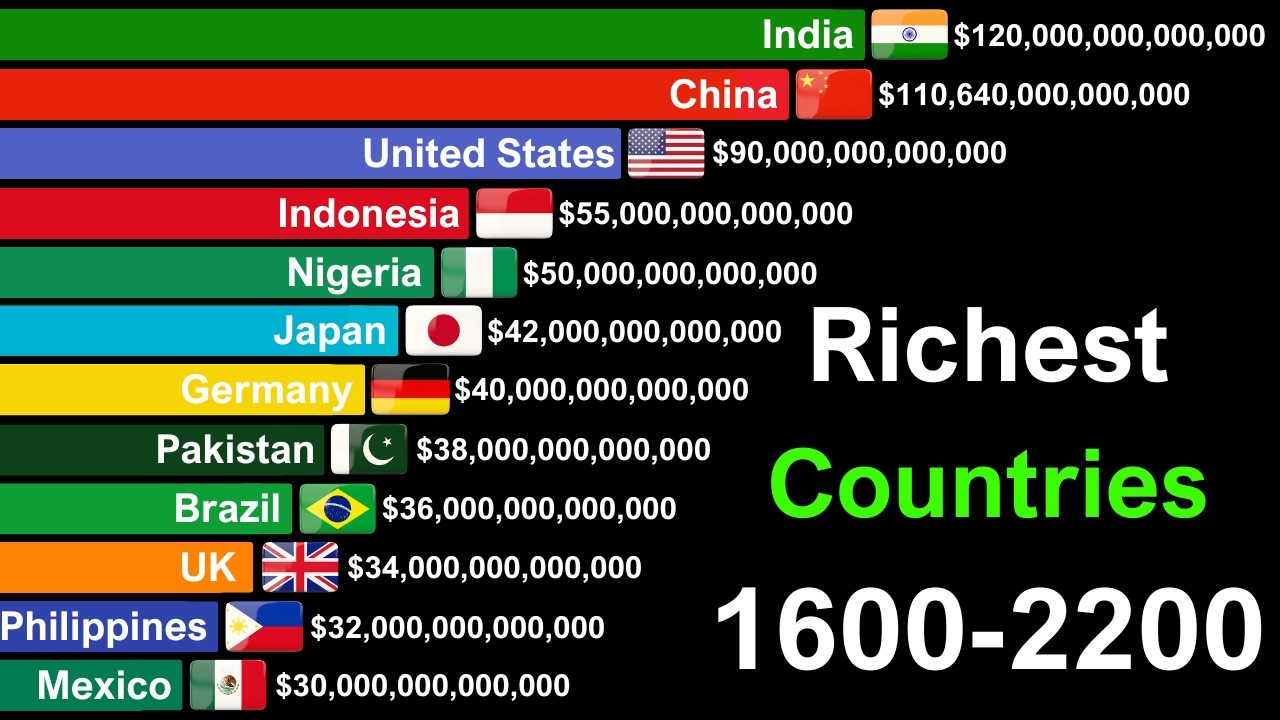 Richest Countries in the World by GDP 1600-2200 | History & Projection