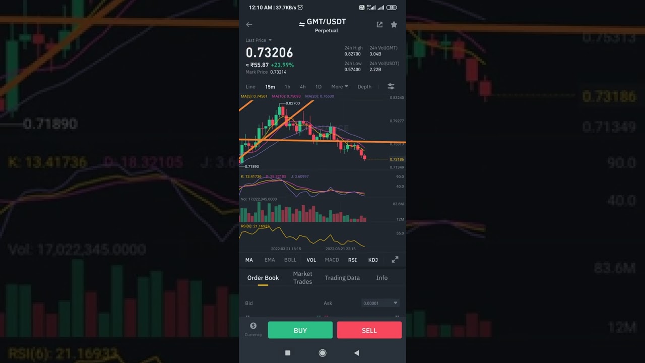 gmt coin short trading view