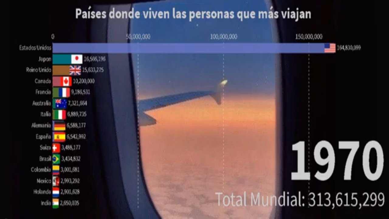 Países donde viven las personas que más viajan.Top 15 (1970 - 2018)