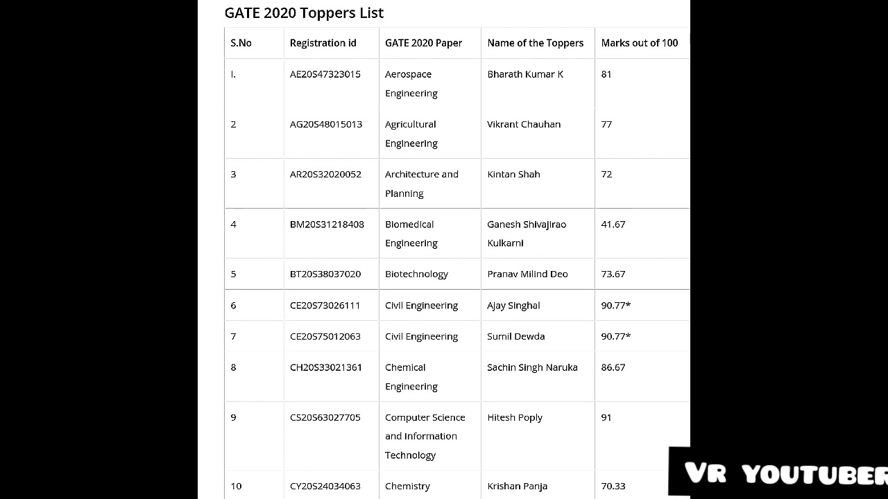 Gate topper 2020 list