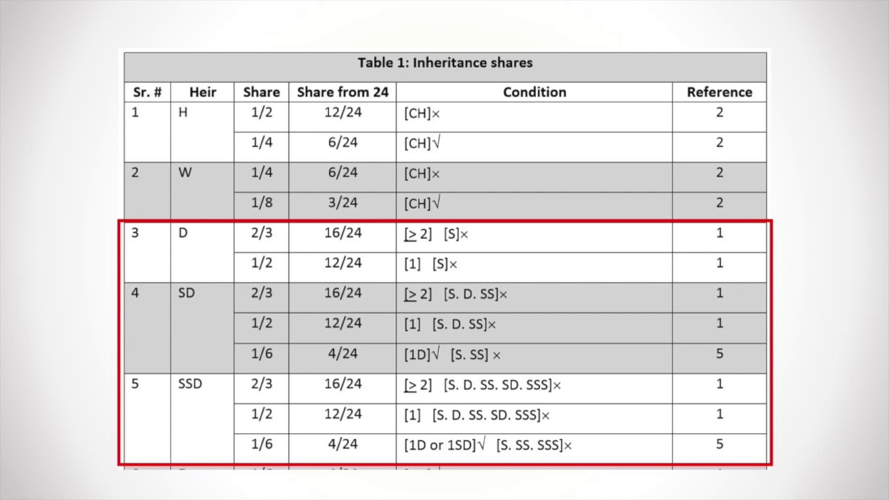 Lesson 5: How to use tables - Practical Guide to Islamic Laws of Inheritance