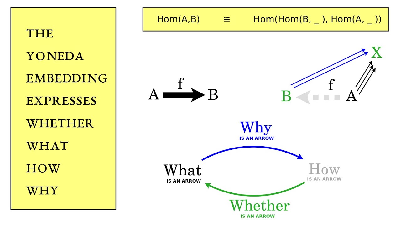 The Yoneda Embedding Expresses Whether, What, How, Why