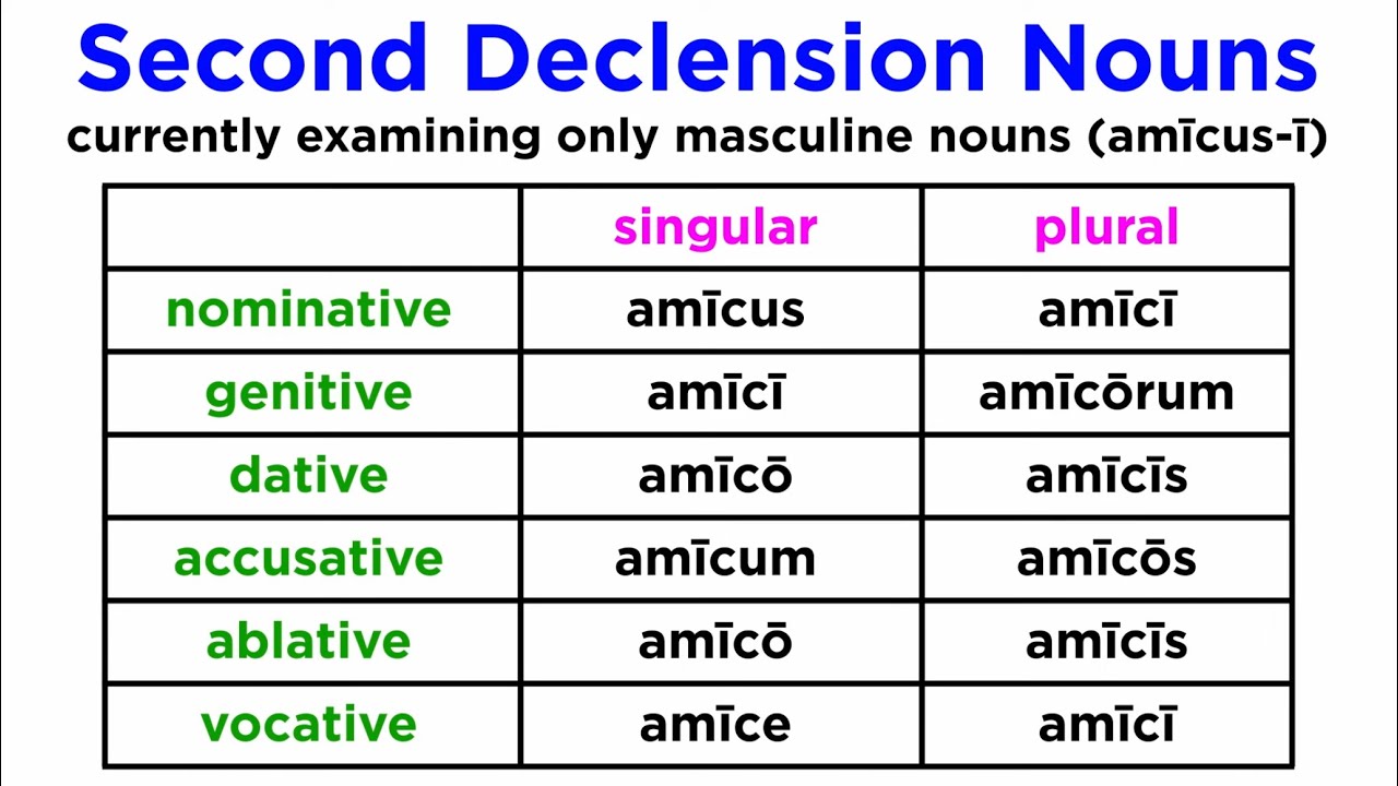 Latin Nouns: Second Declension Part 1 (Ending in -us)