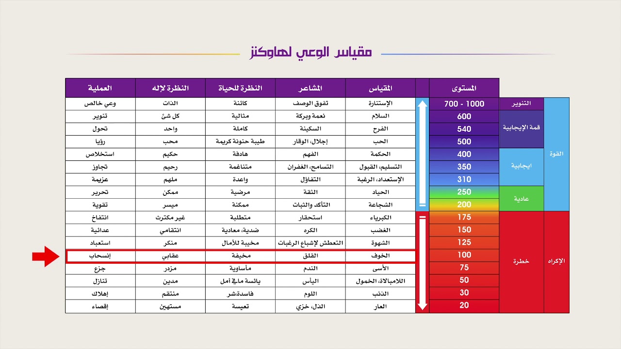 سلم الوعي وعلاقة توأم الشعلة ( 1,2 )