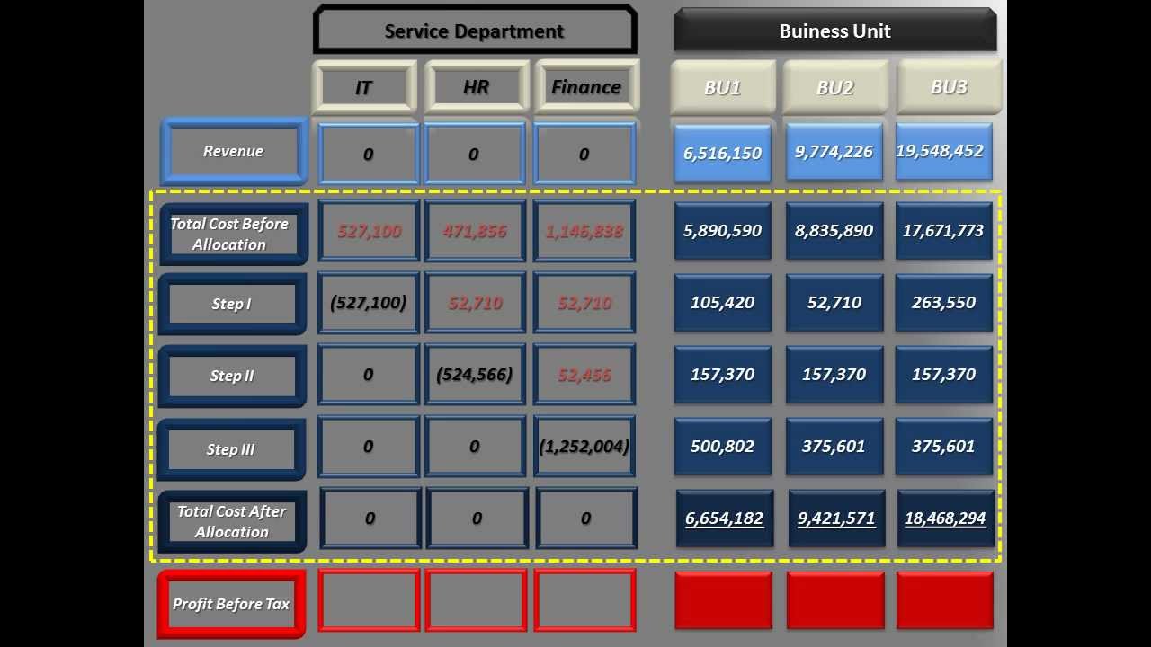 Demo 6: Step Down Allocation