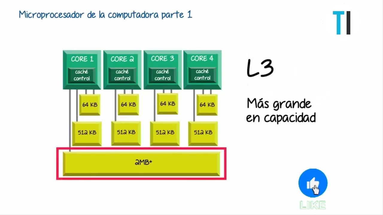 Partes de un microprocesador