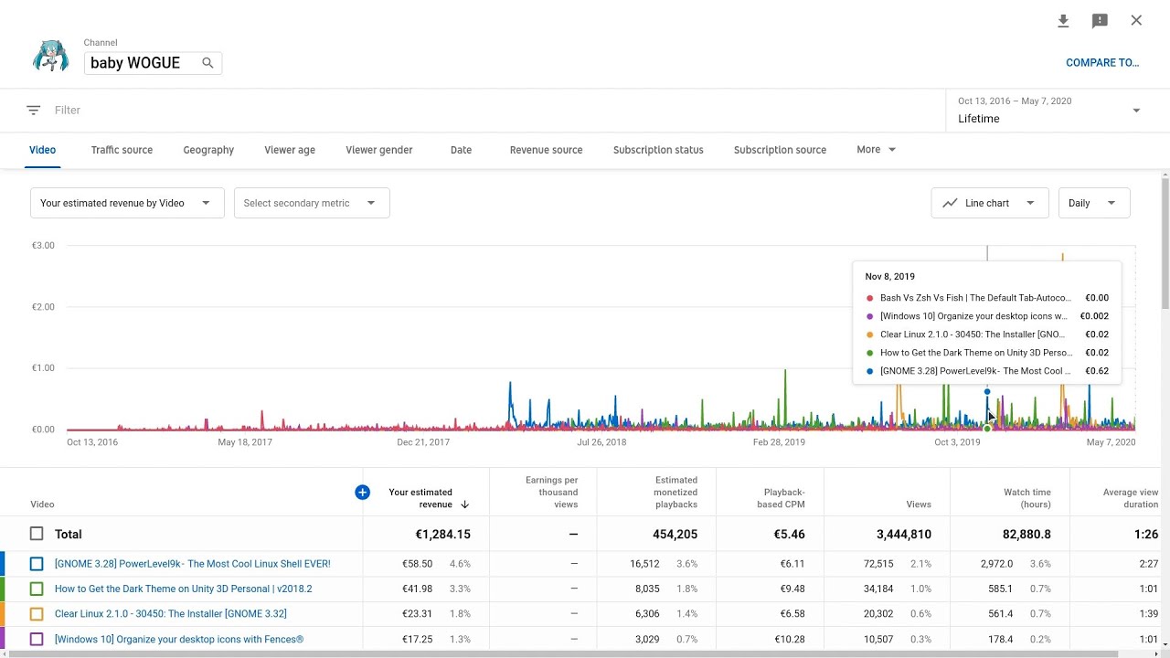 my total YouTube ads revenue - May 2020
