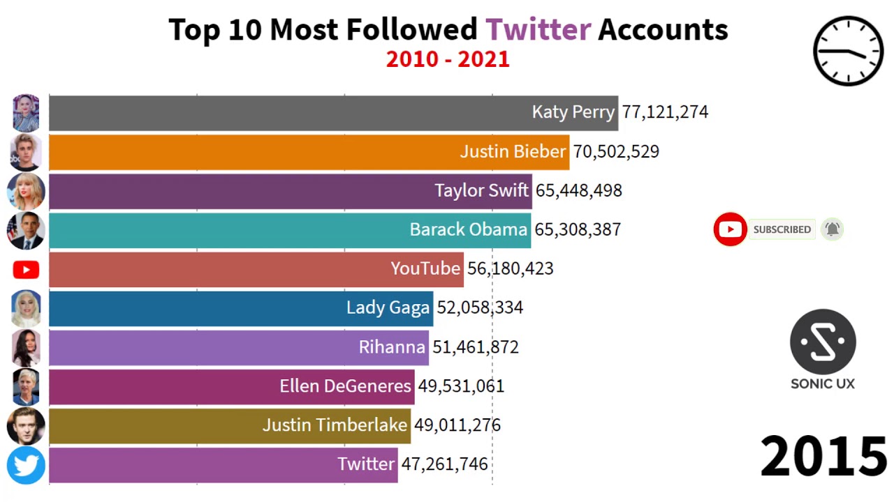 Top 10 Most Followed Twitter Accounts (2010 to 2021)