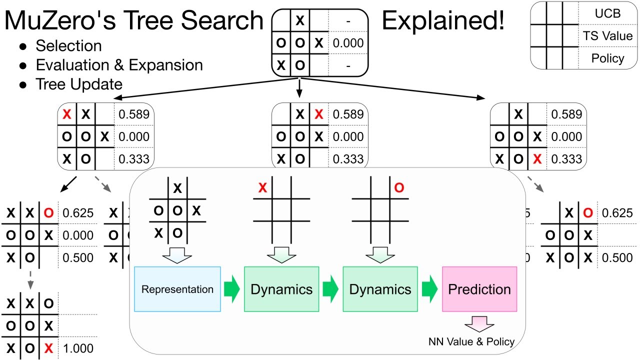 Using MuZero's Tree Search To Find Optimal Tic-Tac-Toe Strategy in a Spreadsheet