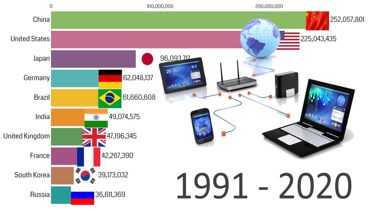 Top 10 Countries Total Internet User Ranking History 1991-2020