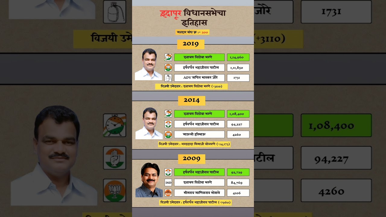 Indapur Constituency Assembly Election Result History. #indapur #assemblyelections #result #history