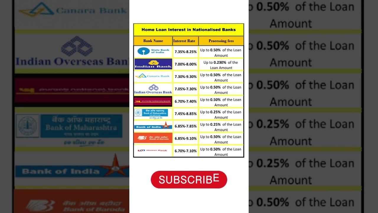 Home Loan Interest Rates 🏡 Nationalsed All Bank Interest Rates #homeloan #interestrates #shorts