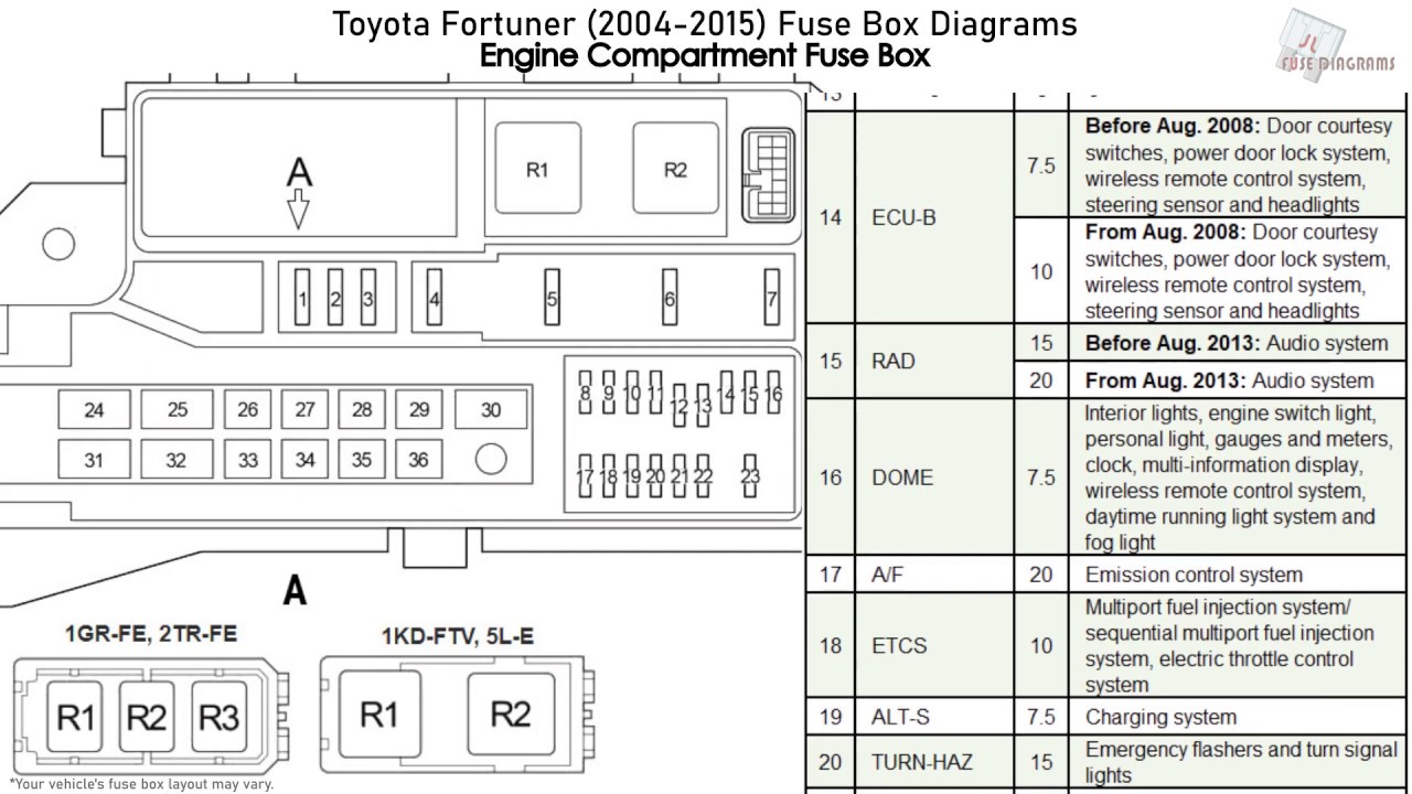 Toyota Fortuner (2004-2015) Fuse Box Diagrams