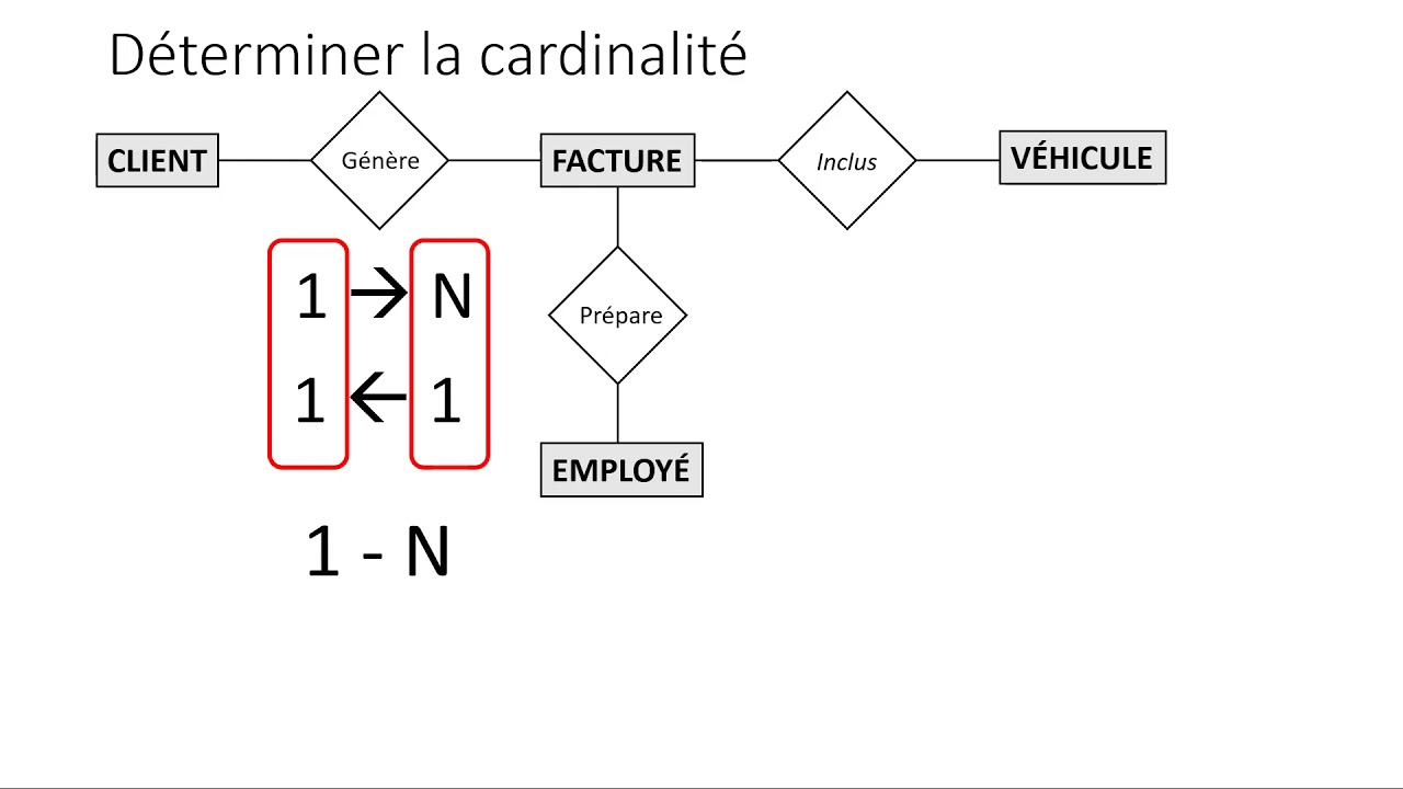 DER et Schéma relationnel