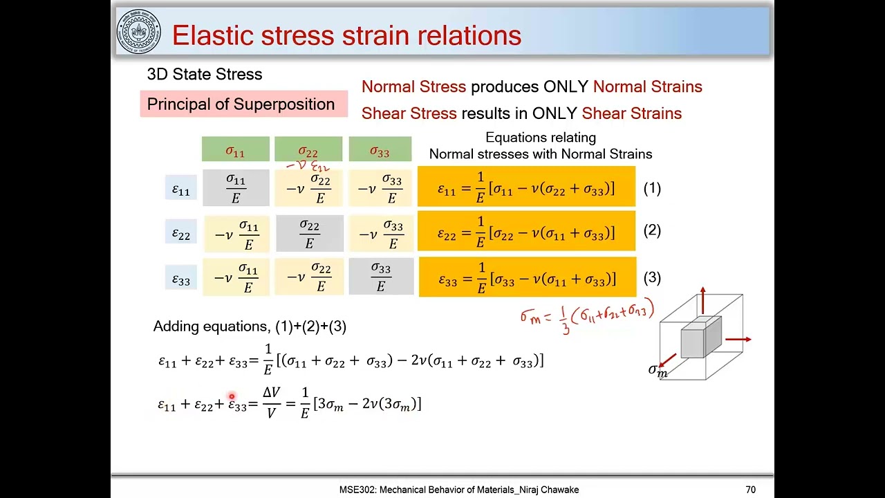 19. Elastic stress strain relations & Elastic constants
