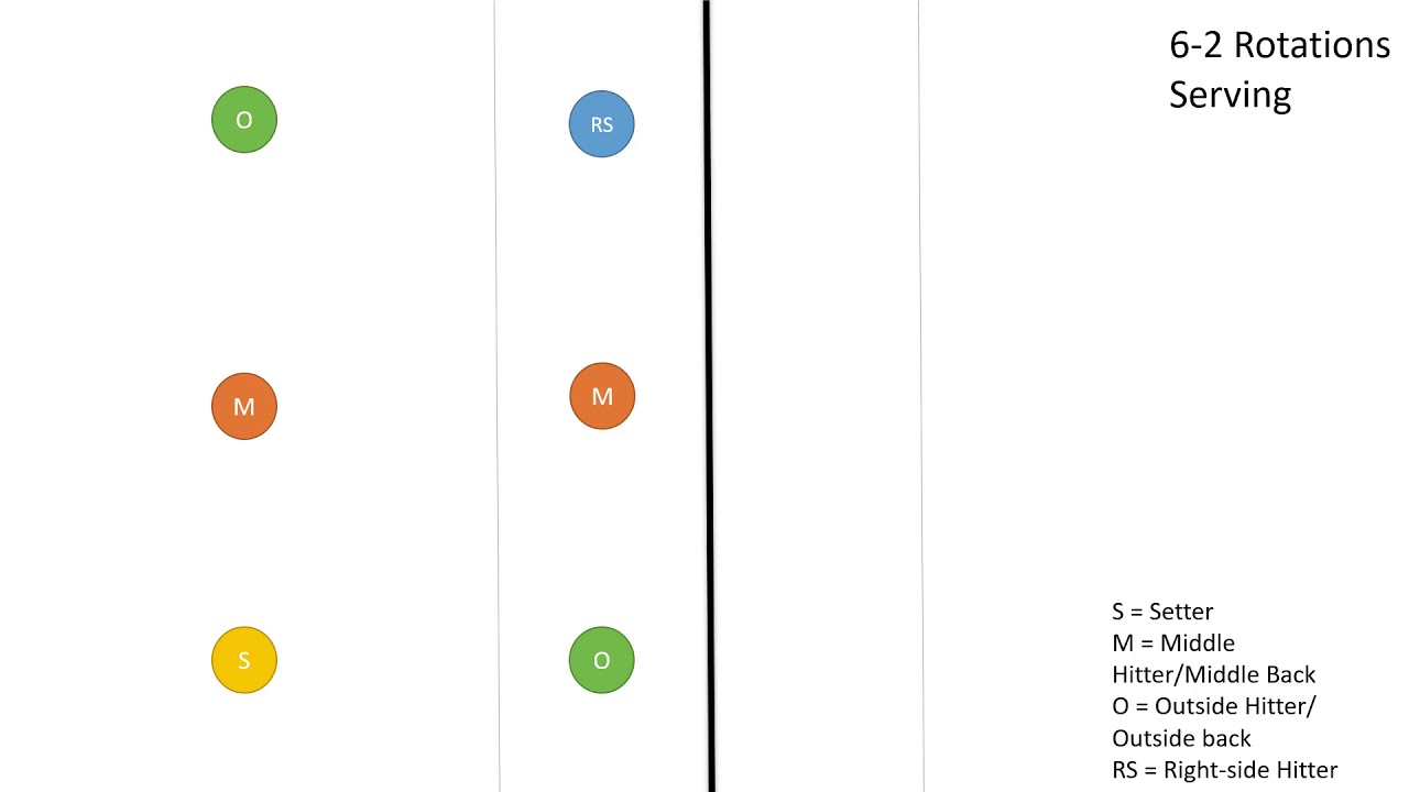 6-2 Rotations