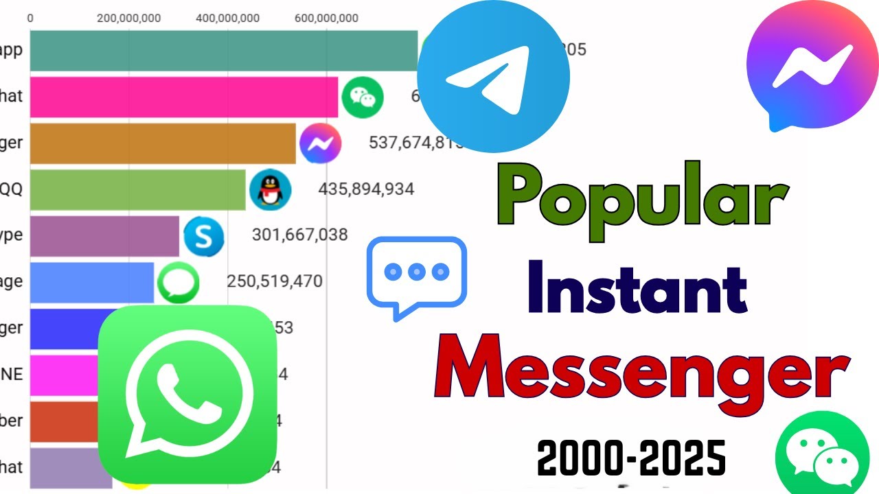 Top 10 Messaging Apps by Users Every Year (2000–2025)
