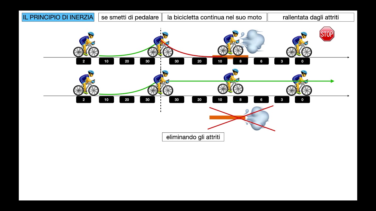 FORZA DI INERZIA FISICA SCIENZE FORMULE