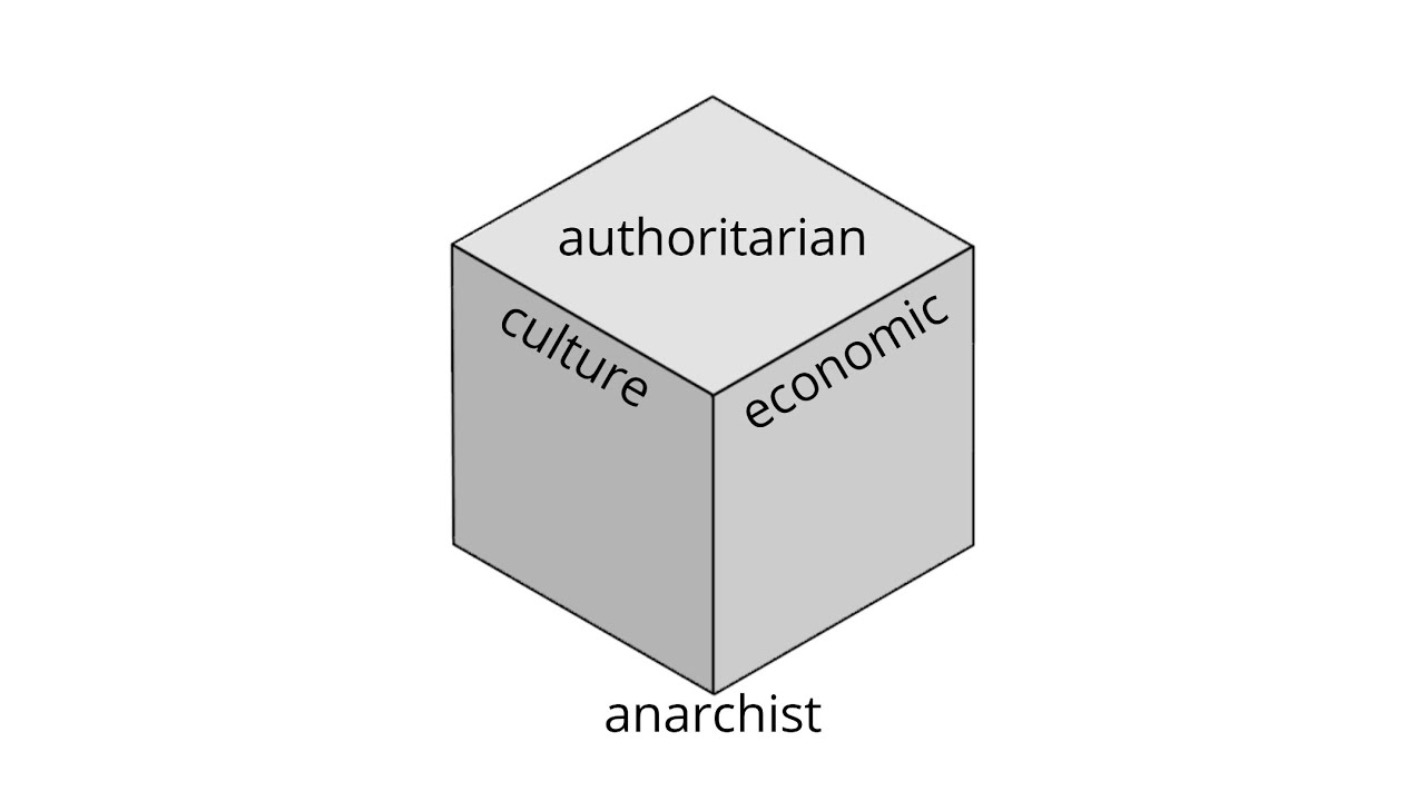 The 3D Political Compass