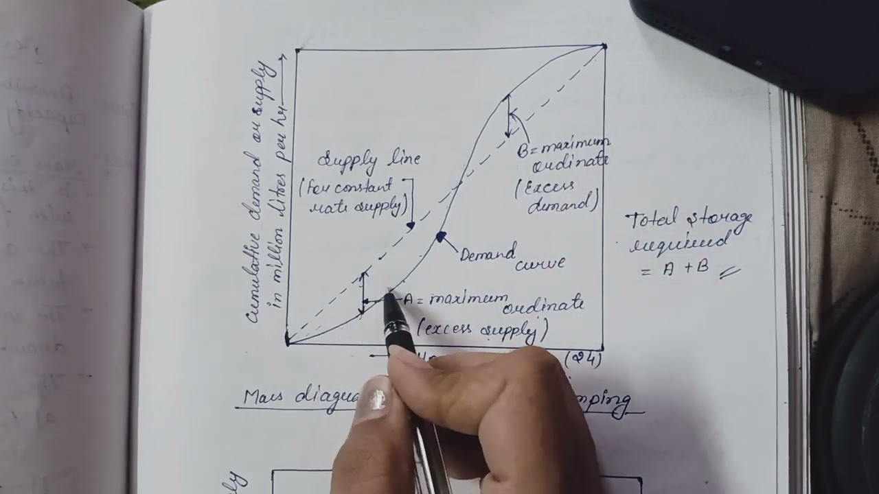 Mass Curve Method I unit 2 | AKTU I Reservoir Capacity Design | GATE/SSC JE/PSU Prep