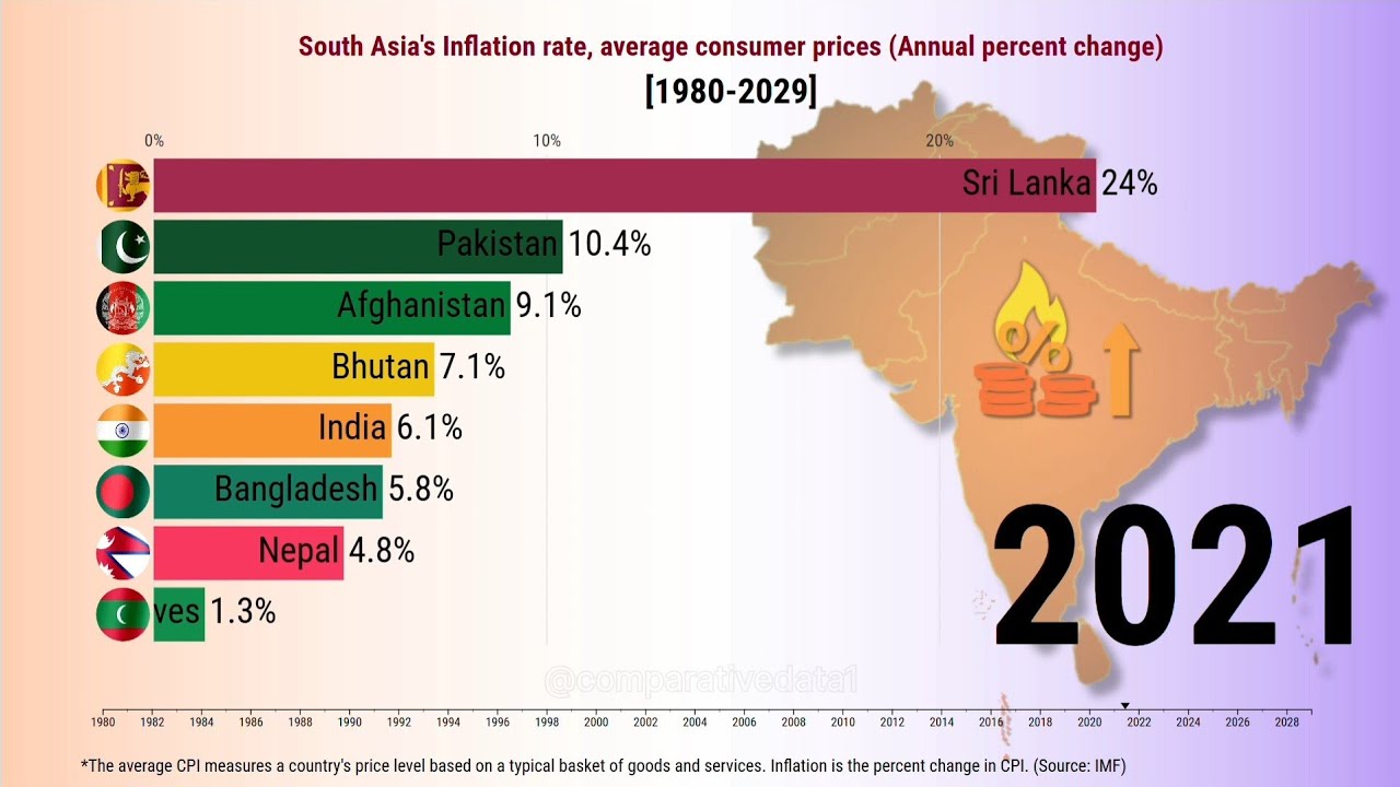 South Asia's Inflation Rate (1980-2025) 📊📉 | 45 Years of Economic Trends