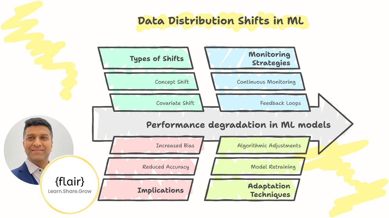 Data Distribution Shifts in ML: How to Monitor & Adapt Your Models for Real-World Changes 🔄