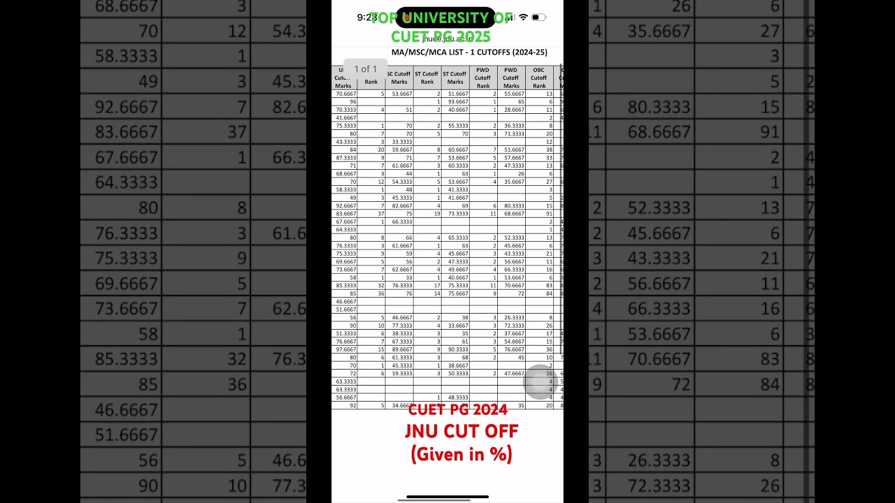 CUET PG 2025 | JNU CUET PG Cut Off 2024 (in %) 📊 | How Much You Need in 2025?|  Full Analysis!